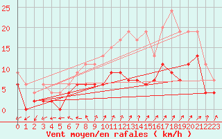 Courbe de la force du vent pour Cimetta