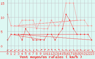 Courbe de la force du vent pour Schiers