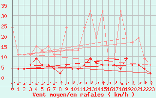 Courbe de la force du vent pour Sattel-Aegeri (Sw)