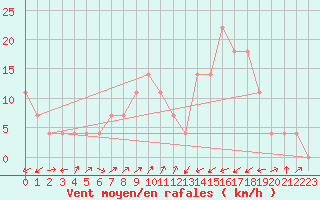 Courbe de la force du vent pour Jenbach