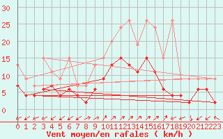 Courbe de la force du vent pour Binn