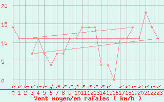 Courbe de la force du vent pour Arriach