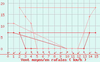 Courbe de la force du vent pour Dores Do Indaia