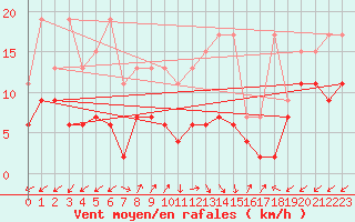 Courbe de la force du vent pour Sattel-Aegeri (Sw)