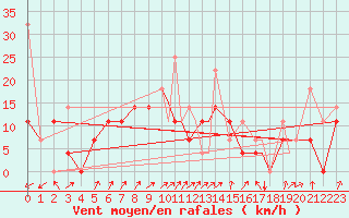 Courbe de la force du vent pour Rorvik / Ryum