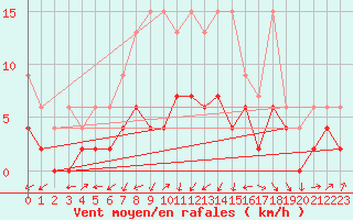 Courbe de la force du vent pour Fribourg / Posieux