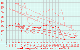 Courbe de la force du vent pour Vicosoprano