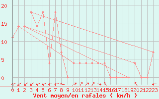 Courbe de la force du vent pour Waidhofen an der Ybbs