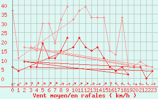 Courbe de la force du vent pour Zrich / Affoltern