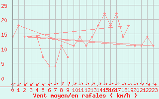 Courbe de la force du vent pour Jauerling