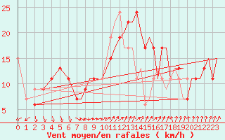 Courbe de la force du vent pour Wattisham