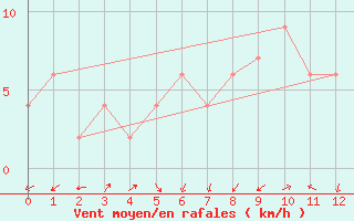 Courbe de la force du vent pour Lauder