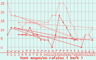 Courbe de la force du vent pour Medias