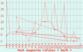 Courbe de la force du vent pour Vicosoprano