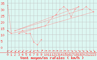 Courbe de la force du vent pour Roemoe