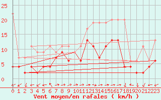 Courbe de la force du vent pour Schmerikon