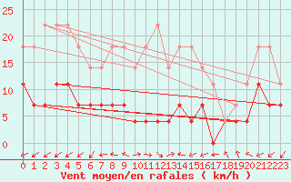 Courbe de la force du vent pour Dragasani