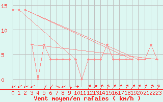 Courbe de la force du vent pour Bad Aussee