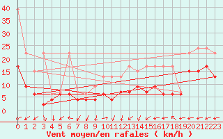 Courbe de la force du vent pour Salen-Reutenen