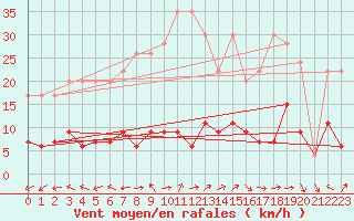Courbe de la force du vent pour Bivio