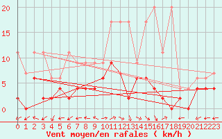 Courbe de la force du vent pour Mhleberg