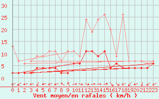 Courbe de la force du vent pour Evolene / Villa