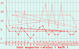 Courbe de la force du vent pour Evolene / Villa