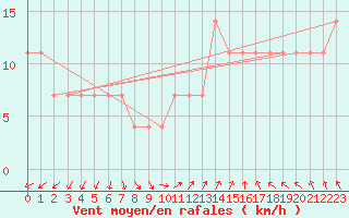 Courbe de la force du vent pour Kauhava