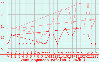 Courbe de la force du vent pour Muehldorf