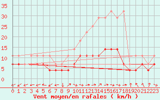 Courbe de la force du vent pour Oehringen