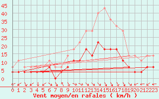 Courbe de la force du vent pour Moldova Veche