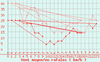 Courbe de la force du vent pour Lacaut Mountain