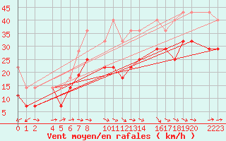 Courbe de la force du vent pour Bujarraloz