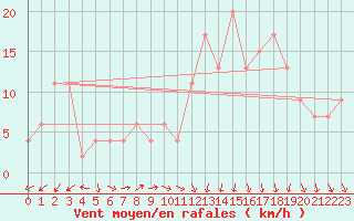Courbe de la force du vent pour Edinburgh (UK)
