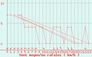 Courbe de la force du vent pour Waidhofen an der Ybbs