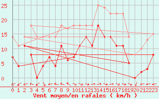 Courbe de la force du vent pour San Fernando
