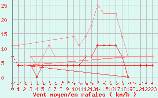 Courbe de la force du vent pour Moldova Veche