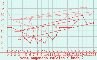 Courbe de la force du vent pour Grosser Arber