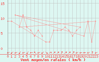 Courbe de la force du vent pour Pontevedra