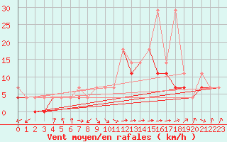 Courbe de la force du vent pour Nowy Sacz