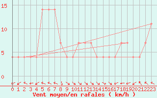 Courbe de la force du vent pour Bregenz