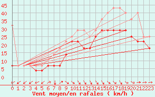 Courbe de la force du vent pour Bremerhaven