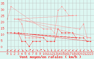 Courbe de la force du vent pour Manresa