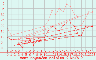 Courbe de la force du vent pour Leek Thorncliffe