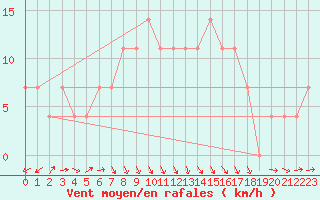 Courbe de la force du vent pour Sremska Mitrovica