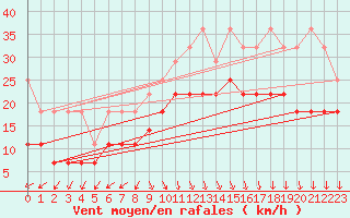 Courbe de la force du vent pour Voorschoten