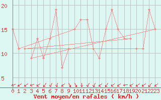 Courbe de la force du vent pour Fair Isle