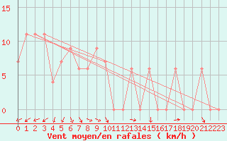 Courbe de la force du vent pour Treviso / Istrana