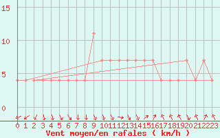 Courbe de la force du vent pour Parikkala Koitsanlahti