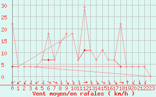 Courbe de la force du vent pour Jeloy Island